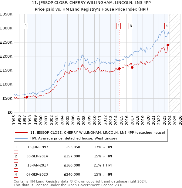 11, JESSOP CLOSE, CHERRY WILLINGHAM, LINCOLN, LN3 4PP: Price paid vs HM Land Registry's House Price Index