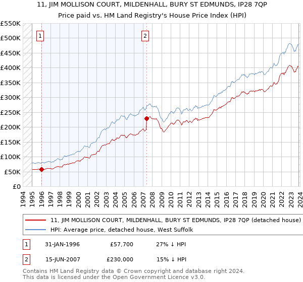 11, JIM MOLLISON COURT, MILDENHALL, BURY ST EDMUNDS, IP28 7QP: Price paid vs HM Land Registry's House Price Index