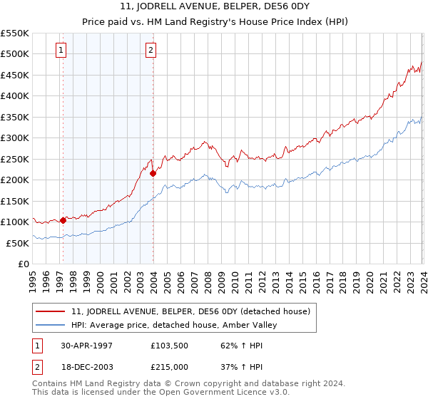 11, JODRELL AVENUE, BELPER, DE56 0DY: Price paid vs HM Land Registry's House Price Index