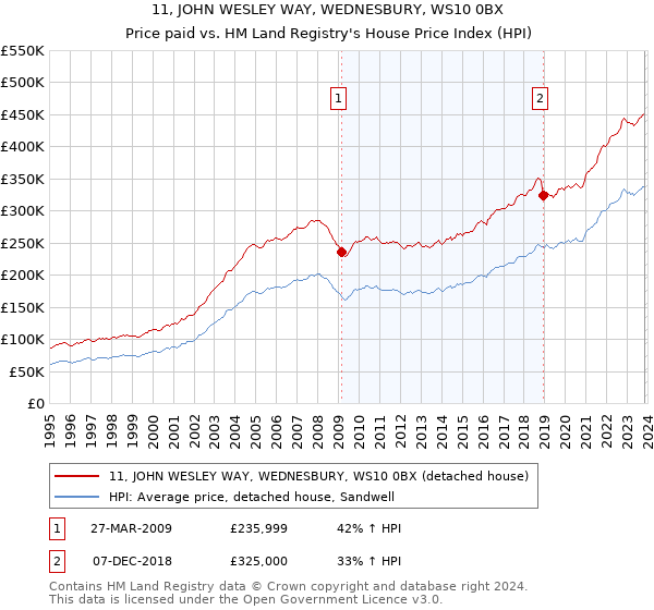 11, JOHN WESLEY WAY, WEDNESBURY, WS10 0BX: Price paid vs HM Land Registry's House Price Index