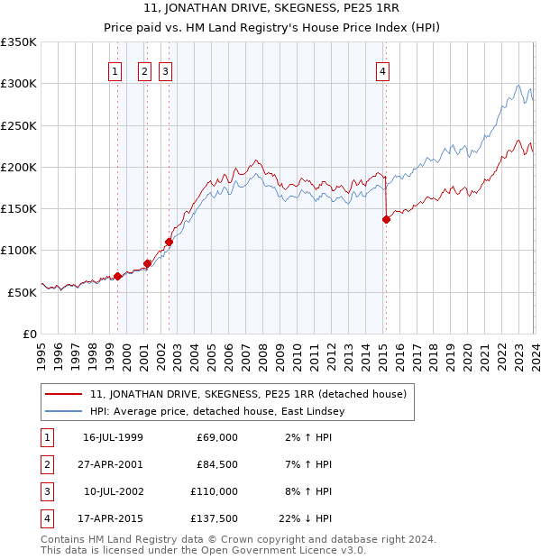 11, JONATHAN DRIVE, SKEGNESS, PE25 1RR: Price paid vs HM Land Registry's House Price Index