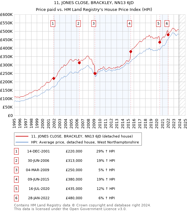 11, JONES CLOSE, BRACKLEY, NN13 6JD: Price paid vs HM Land Registry's House Price Index