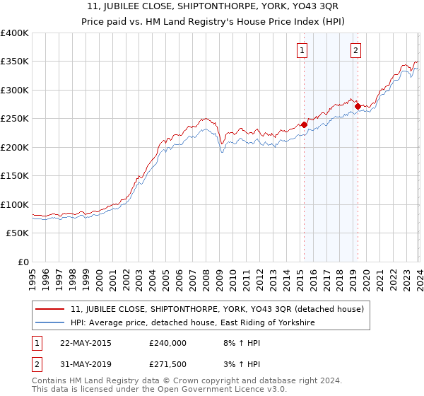 11, JUBILEE CLOSE, SHIPTONTHORPE, YORK, YO43 3QR: Price paid vs HM Land Registry's House Price Index