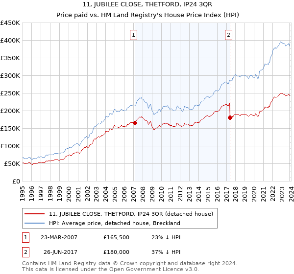 11, JUBILEE CLOSE, THETFORD, IP24 3QR: Price paid vs HM Land Registry's House Price Index