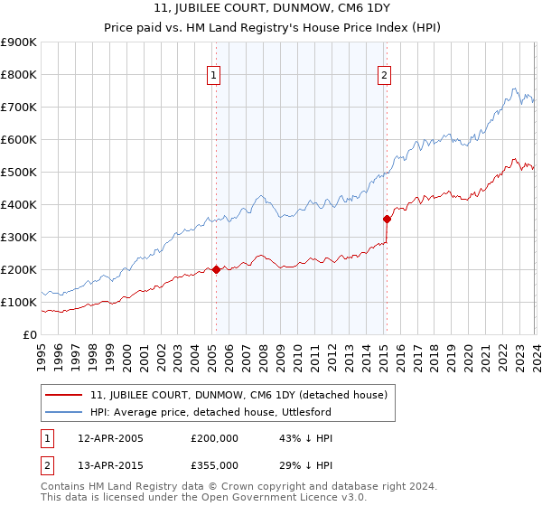 11, JUBILEE COURT, DUNMOW, CM6 1DY: Price paid vs HM Land Registry's House Price Index