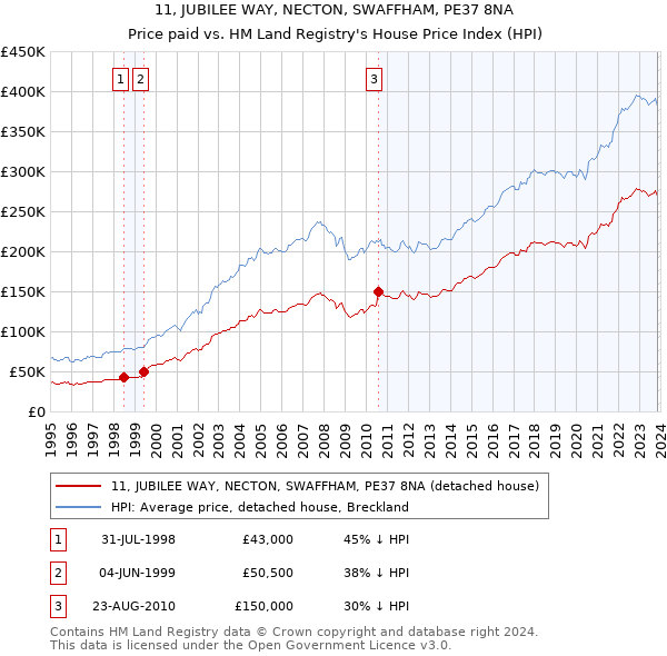 11, JUBILEE WAY, NECTON, SWAFFHAM, PE37 8NA: Price paid vs HM Land Registry's House Price Index