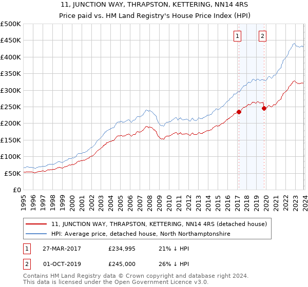 11, JUNCTION WAY, THRAPSTON, KETTERING, NN14 4RS: Price paid vs HM Land Registry's House Price Index