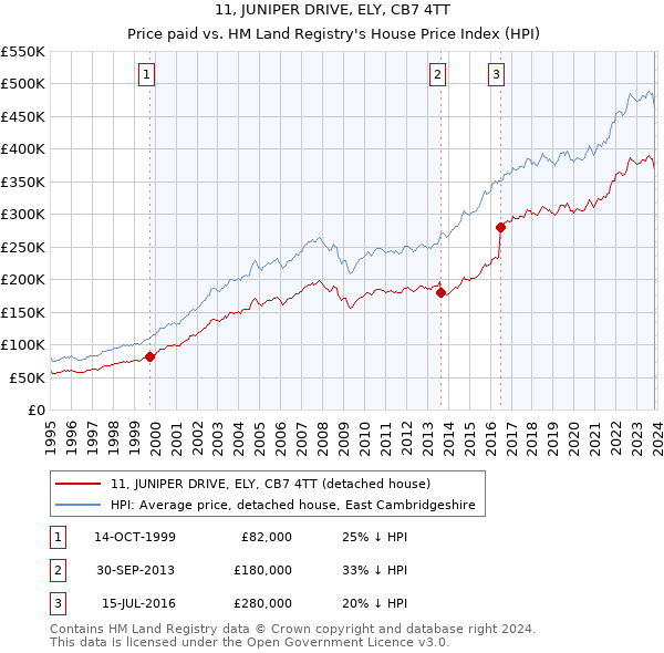 11, JUNIPER DRIVE, ELY, CB7 4TT: Price paid vs HM Land Registry's House Price Index