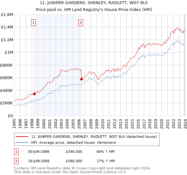 11, JUNIPER GARDENS, SHENLEY, RADLETT, WD7 9LA: Price paid vs HM Land Registry's House Price Index