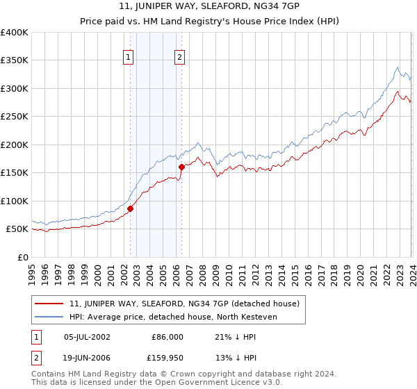11, JUNIPER WAY, SLEAFORD, NG34 7GP: Price paid vs HM Land Registry's House Price Index