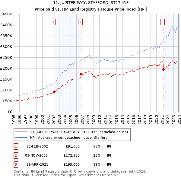 11, JUPITER WAY, STAFFORD, ST17 4YF: Price paid vs HM Land Registry's House Price Index