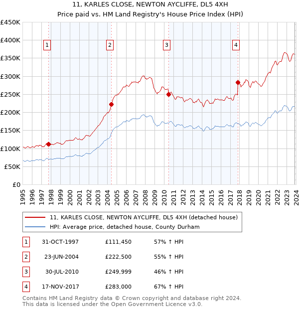11, KARLES CLOSE, NEWTON AYCLIFFE, DL5 4XH: Price paid vs HM Land Registry's House Price Index