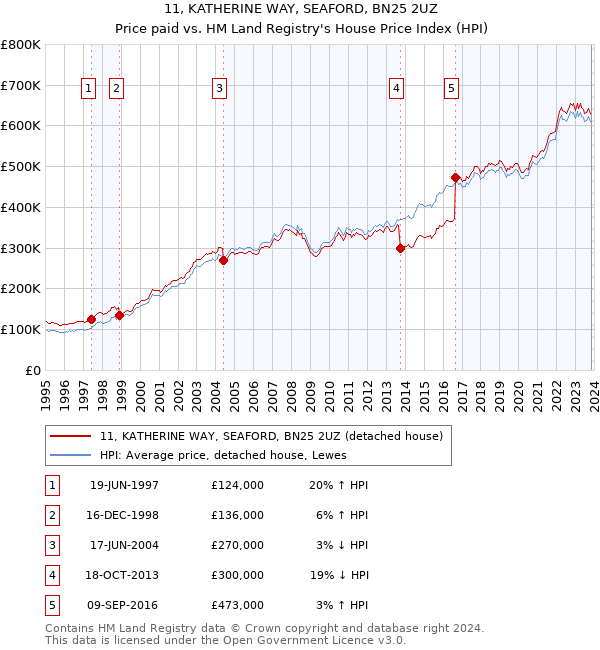 11, KATHERINE WAY, SEAFORD, BN25 2UZ: Price paid vs HM Land Registry's House Price Index