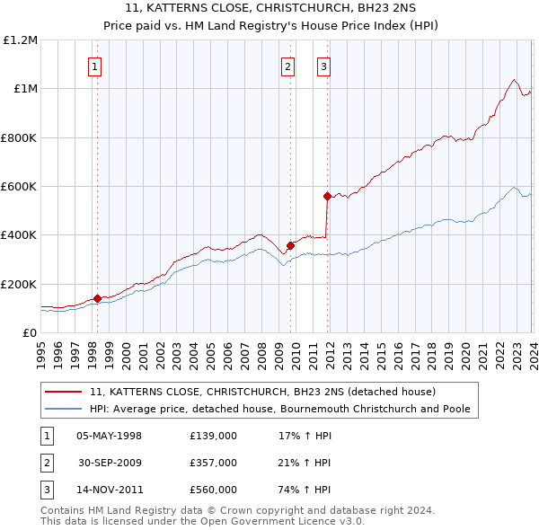 11, KATTERNS CLOSE, CHRISTCHURCH, BH23 2NS: Price paid vs HM Land Registry's House Price Index