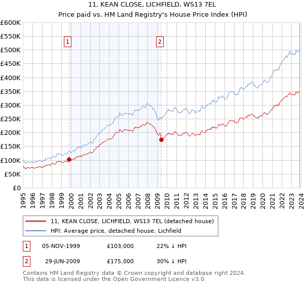 11, KEAN CLOSE, LICHFIELD, WS13 7EL: Price paid vs HM Land Registry's House Price Index
