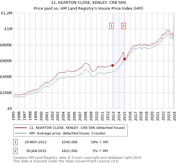 11, KEARTON CLOSE, KENLEY, CR8 5EN: Price paid vs HM Land Registry's House Price Index