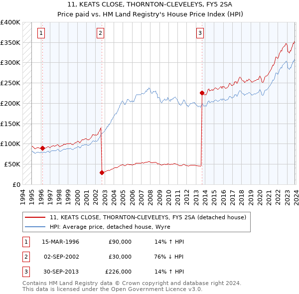 11, KEATS CLOSE, THORNTON-CLEVELEYS, FY5 2SA: Price paid vs HM Land Registry's House Price Index