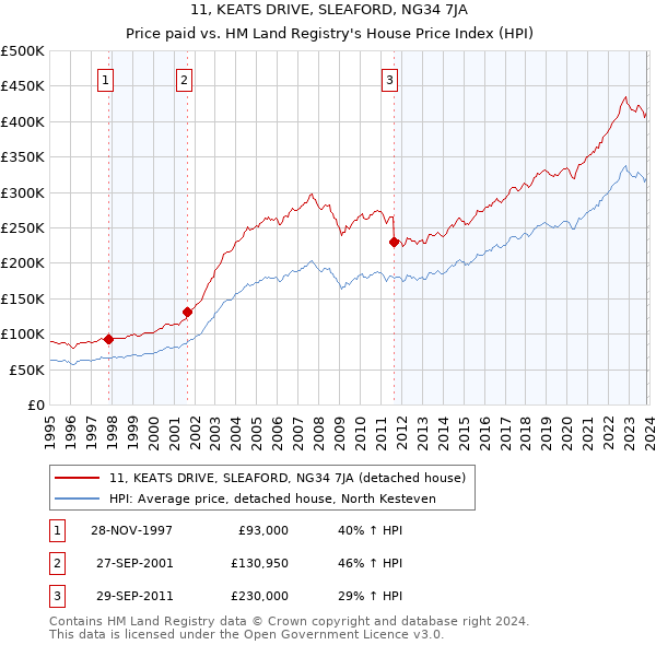 11, KEATS DRIVE, SLEAFORD, NG34 7JA: Price paid vs HM Land Registry's House Price Index