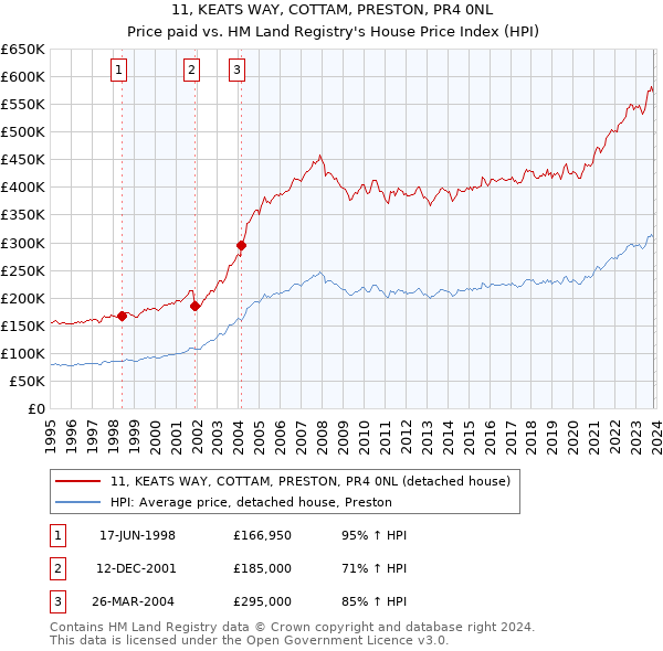 11, KEATS WAY, COTTAM, PRESTON, PR4 0NL: Price paid vs HM Land Registry's House Price Index