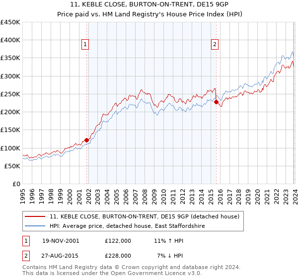11, KEBLE CLOSE, BURTON-ON-TRENT, DE15 9GP: Price paid vs HM Land Registry's House Price Index