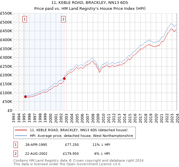 11, KEBLE ROAD, BRACKLEY, NN13 6DS: Price paid vs HM Land Registry's House Price Index