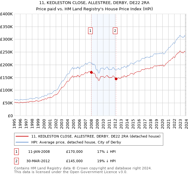 11, KEDLESTON CLOSE, ALLESTREE, DERBY, DE22 2RA: Price paid vs HM Land Registry's House Price Index