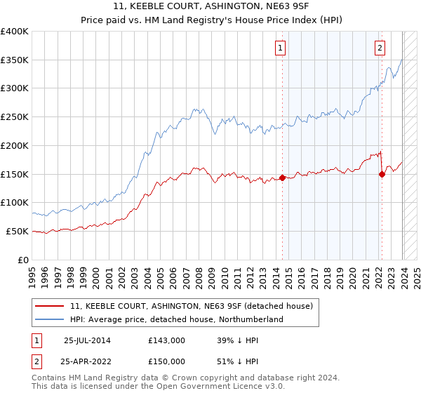 11, KEEBLE COURT, ASHINGTON, NE63 9SF: Price paid vs HM Land Registry's House Price Index