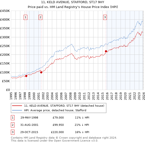 11, KELD AVENUE, STAFFORD, ST17 9HY: Price paid vs HM Land Registry's House Price Index