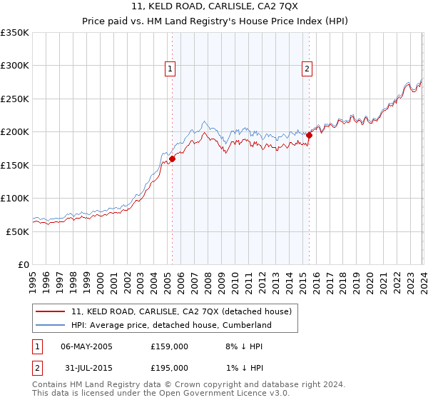 11, KELD ROAD, CARLISLE, CA2 7QX: Price paid vs HM Land Registry's House Price Index
