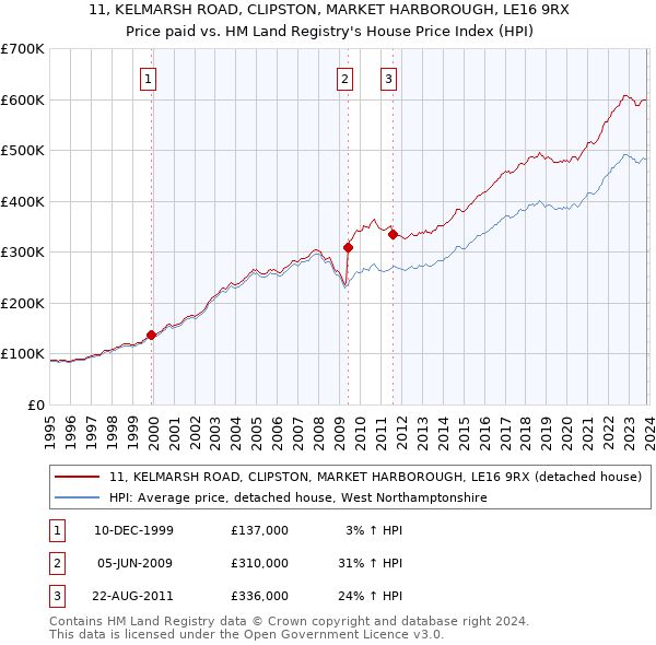 11, KELMARSH ROAD, CLIPSTON, MARKET HARBOROUGH, LE16 9RX: Price paid vs HM Land Registry's House Price Index