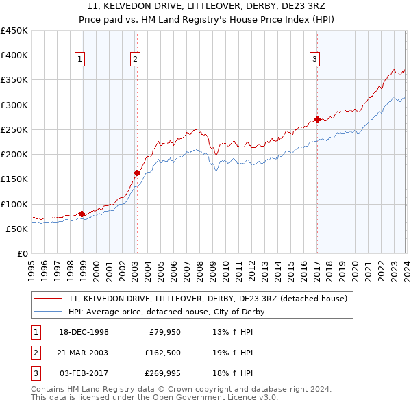 11, KELVEDON DRIVE, LITTLEOVER, DERBY, DE23 3RZ: Price paid vs HM Land Registry's House Price Index