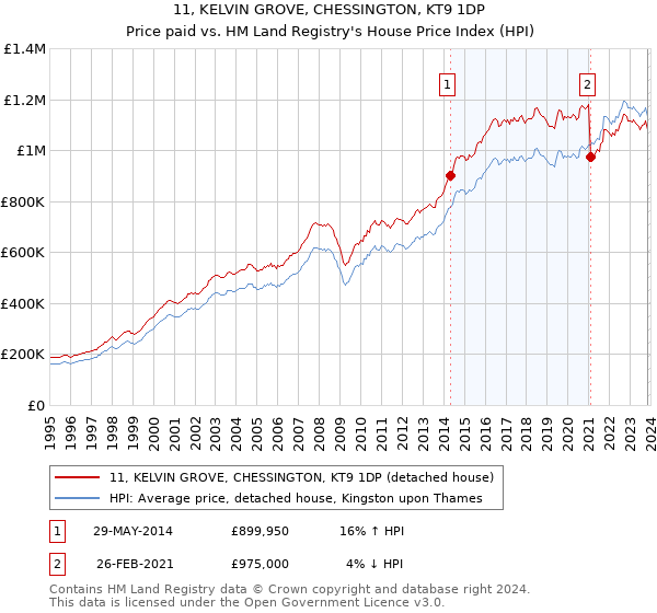 11, KELVIN GROVE, CHESSINGTON, KT9 1DP: Price paid vs HM Land Registry's House Price Index