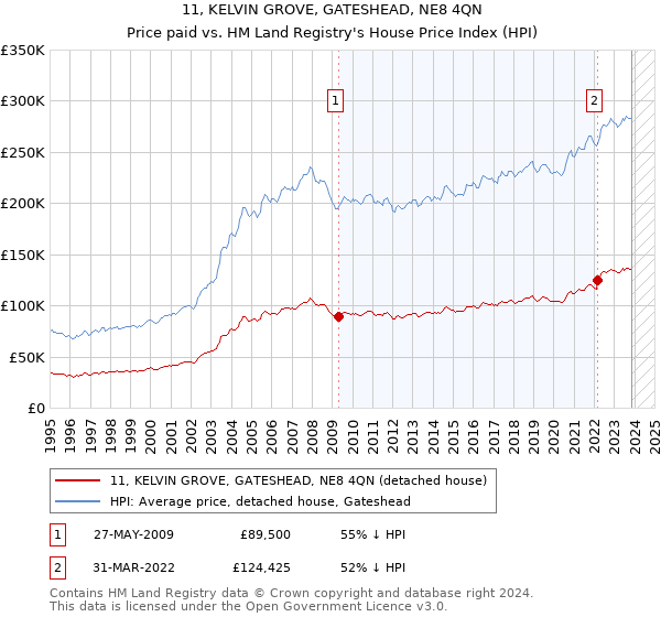 11, KELVIN GROVE, GATESHEAD, NE8 4QN: Price paid vs HM Land Registry's House Price Index