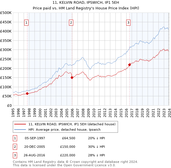 11, KELVIN ROAD, IPSWICH, IP1 5EH: Price paid vs HM Land Registry's House Price Index