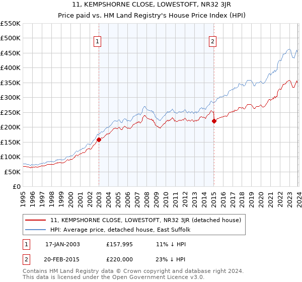 11, KEMPSHORNE CLOSE, LOWESTOFT, NR32 3JR: Price paid vs HM Land Registry's House Price Index