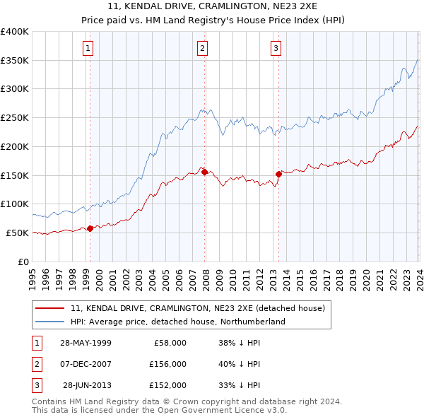 11, KENDAL DRIVE, CRAMLINGTON, NE23 2XE: Price paid vs HM Land Registry's House Price Index