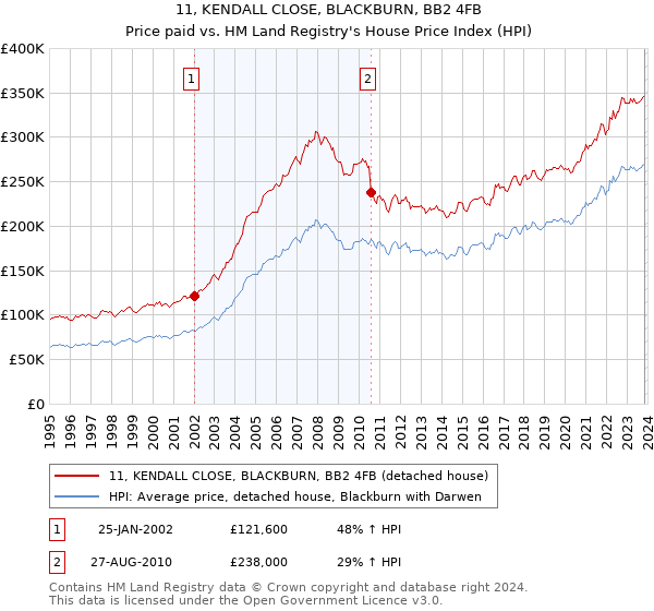 11, KENDALL CLOSE, BLACKBURN, BB2 4FB: Price paid vs HM Land Registry's House Price Index