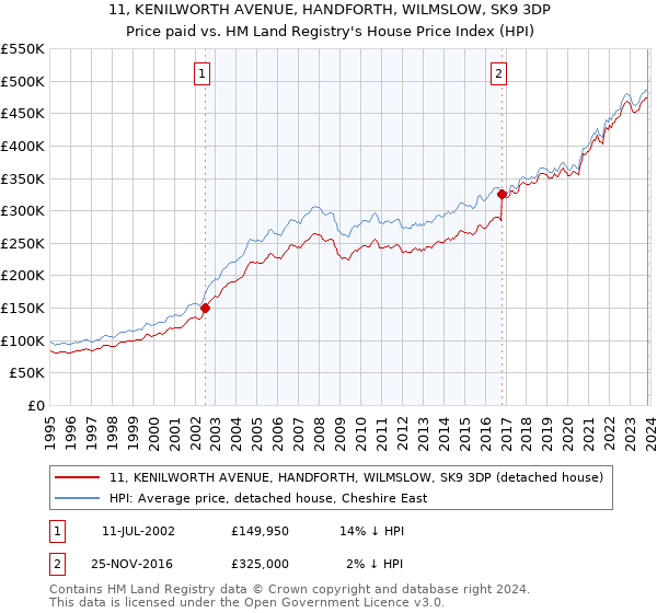 11, KENILWORTH AVENUE, HANDFORTH, WILMSLOW, SK9 3DP: Price paid vs HM Land Registry's House Price Index