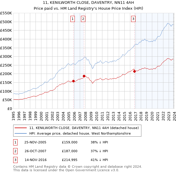 11, KENILWORTH CLOSE, DAVENTRY, NN11 4AH: Price paid vs HM Land Registry's House Price Index