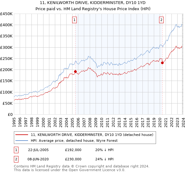 11, KENILWORTH DRIVE, KIDDERMINSTER, DY10 1YD: Price paid vs HM Land Registry's House Price Index