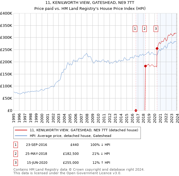 11, KENILWORTH VIEW, GATESHEAD, NE9 7TT: Price paid vs HM Land Registry's House Price Index