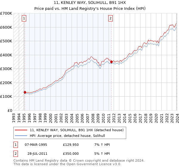 11, KENLEY WAY, SOLIHULL, B91 1HX: Price paid vs HM Land Registry's House Price Index