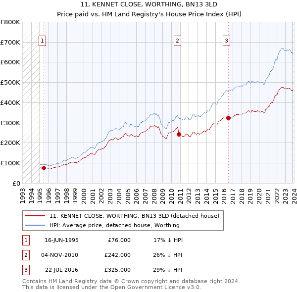11, KENNET CLOSE, WORTHING, BN13 3LD: Price paid vs HM Land Registry's House Price Index