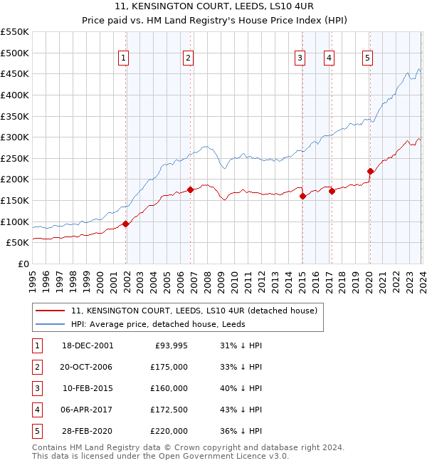 11, KENSINGTON COURT, LEEDS, LS10 4UR: Price paid vs HM Land Registry's House Price Index