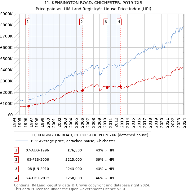 11, KENSINGTON ROAD, CHICHESTER, PO19 7XR: Price paid vs HM Land Registry's House Price Index