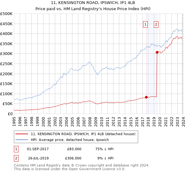 11, KENSINGTON ROAD, IPSWICH, IP1 4LB: Price paid vs HM Land Registry's House Price Index