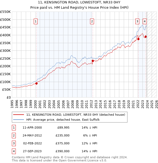 11, KENSINGTON ROAD, LOWESTOFT, NR33 0HY: Price paid vs HM Land Registry's House Price Index