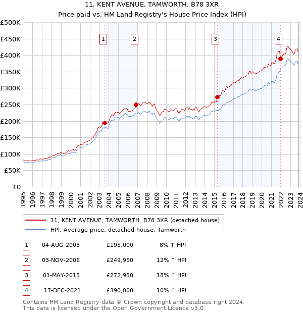 11, KENT AVENUE, TAMWORTH, B78 3XR: Price paid vs HM Land Registry's House Price Index