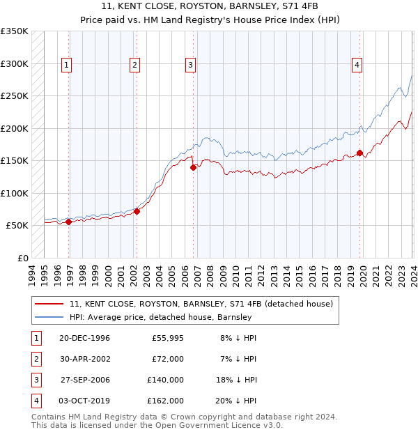 11, KENT CLOSE, ROYSTON, BARNSLEY, S71 4FB: Price paid vs HM Land Registry's House Price Index