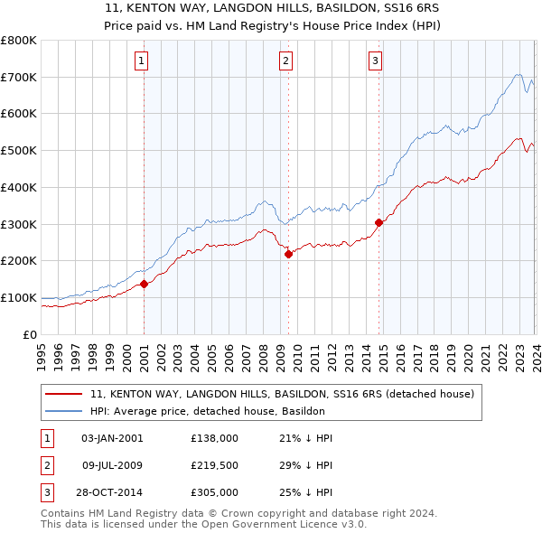 11, KENTON WAY, LANGDON HILLS, BASILDON, SS16 6RS: Price paid vs HM Land Registry's House Price Index